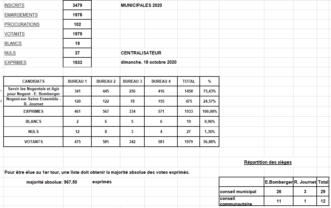 Résultats des élections municipales du dimanche 18 octobre 2020